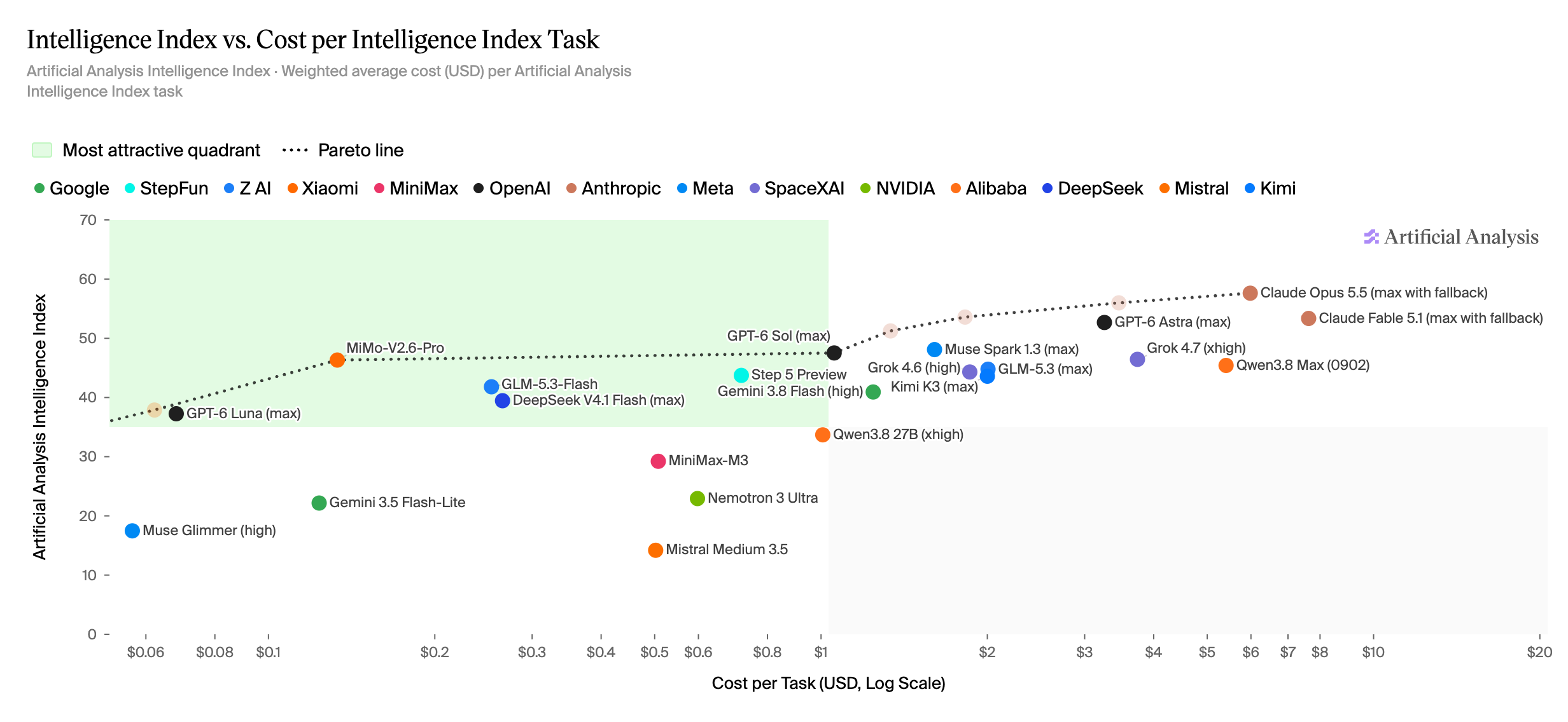 Artificial Analysis original chart: Intelligence and cost
