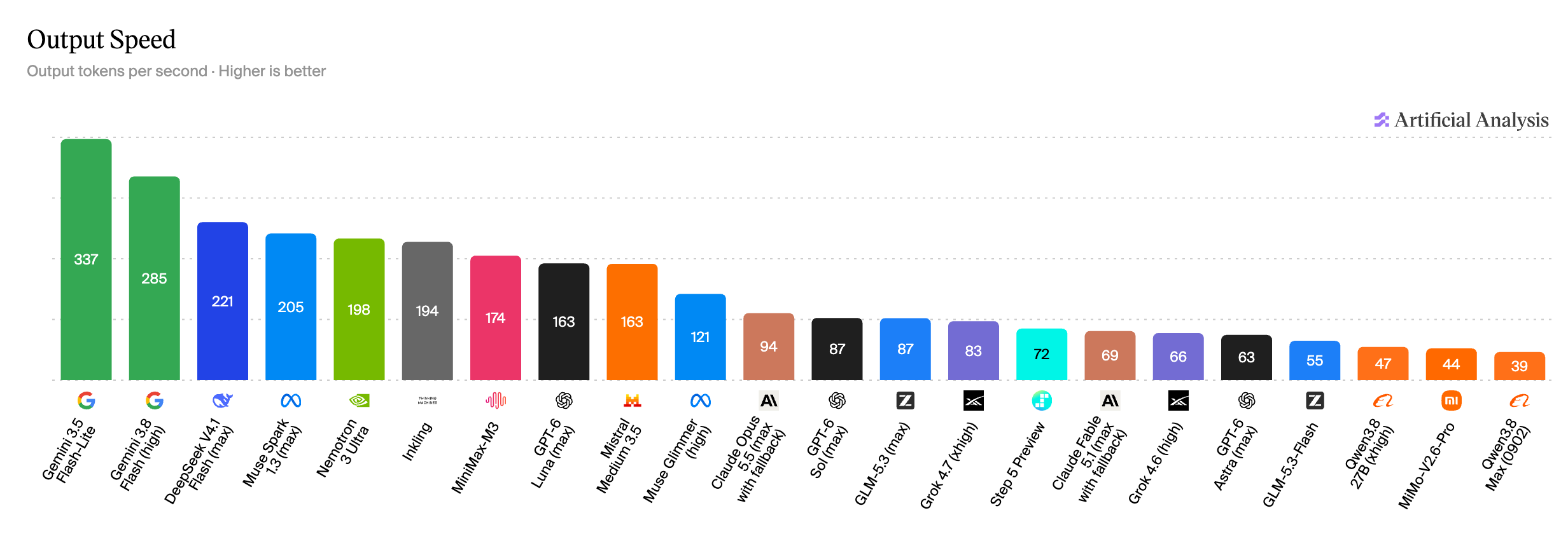Artificial Analysis original chart: Output speed